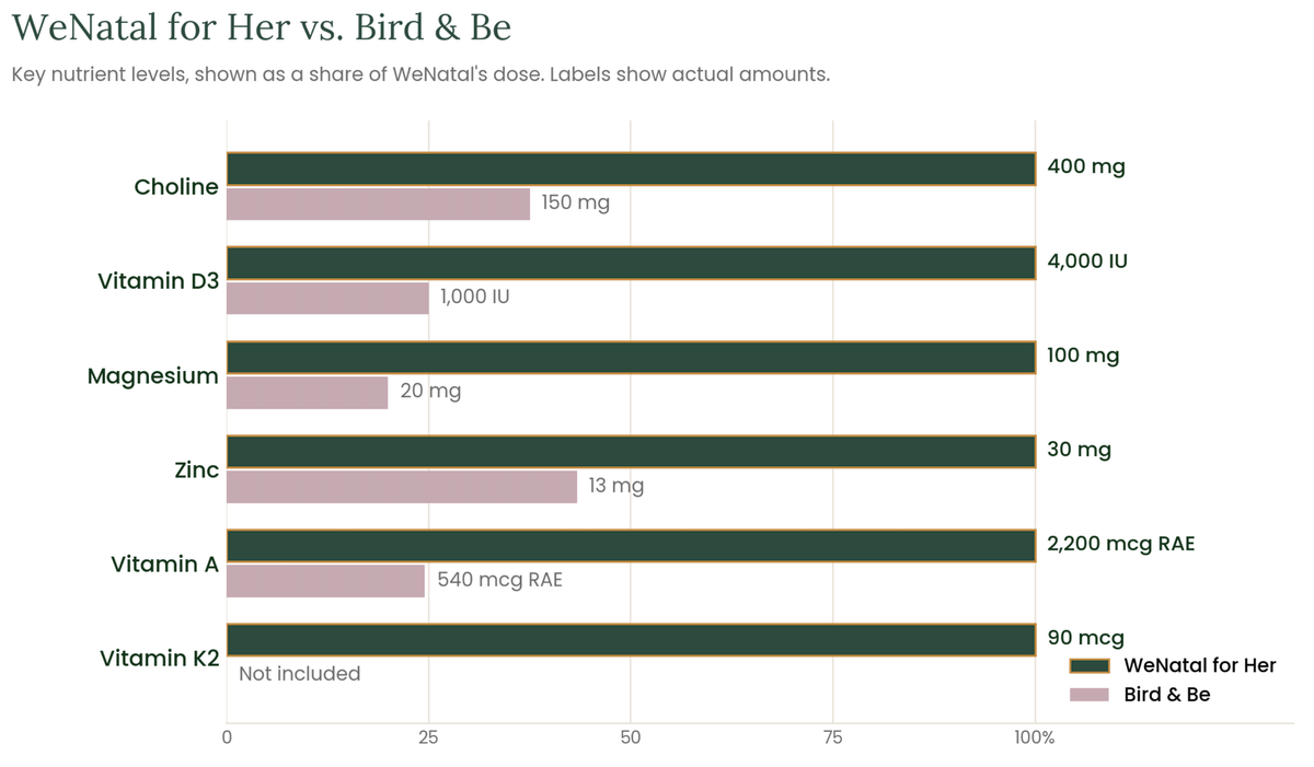  Chart comparing WeNatal for Her vs Bird & Be prenatals