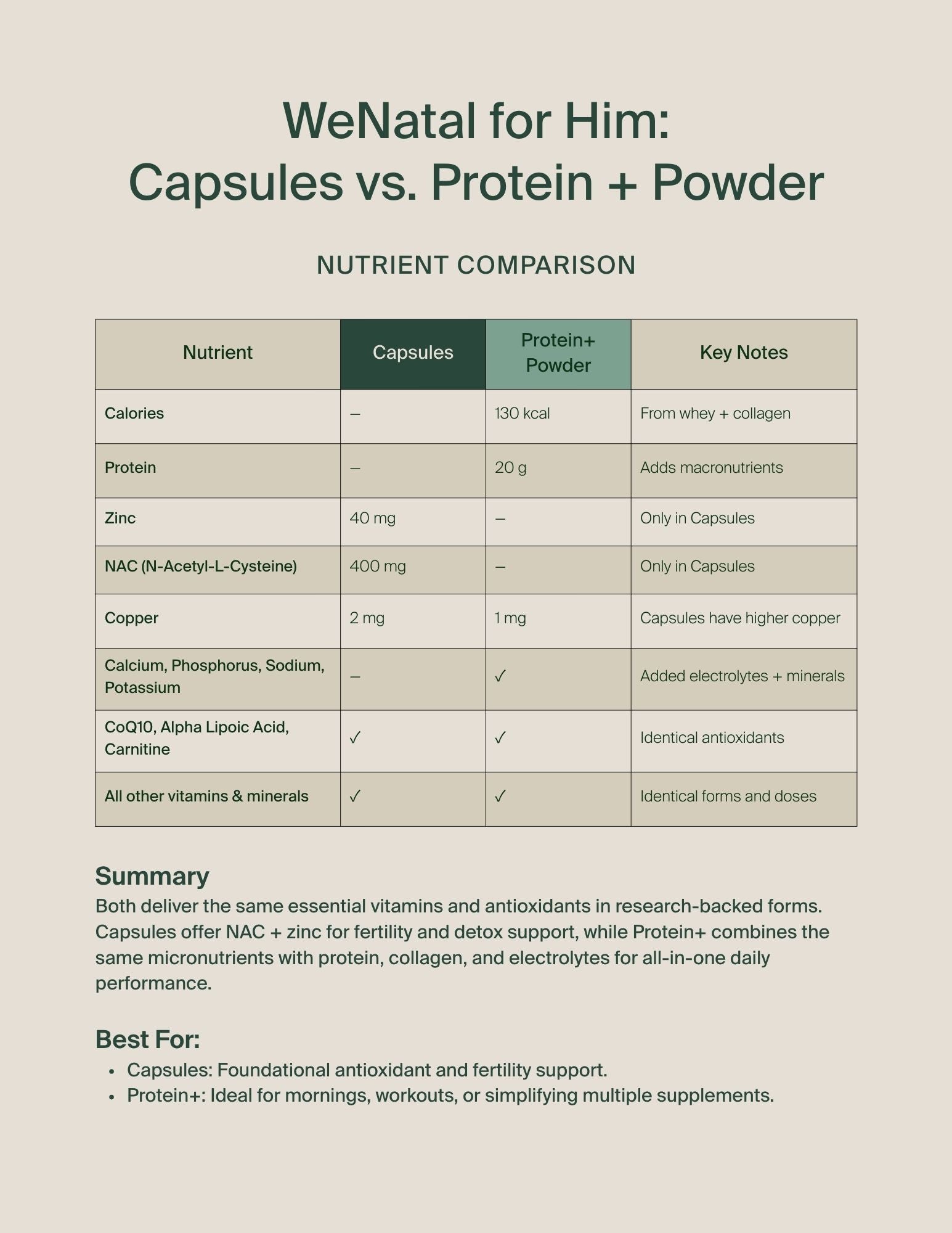 Nutrient comparison chart for WeNatal for Him capsules vs. protein + powder on a beige background.