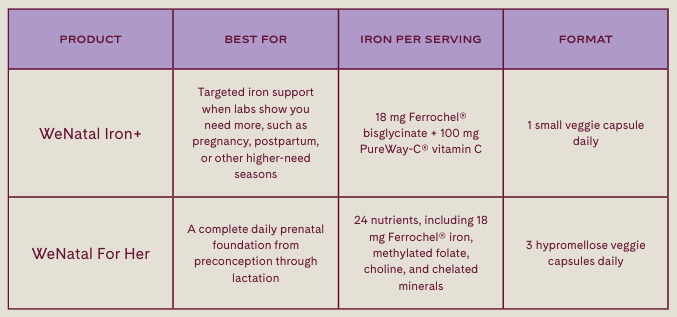 Alt text: which iron support fits your stage? - WeNatal Iron+ - Best Iron Supplements