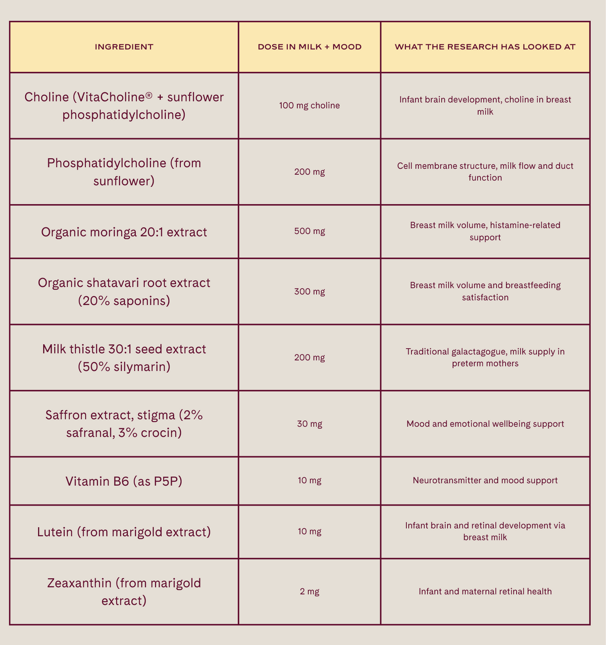 WeNatal Milk + Mood nutrient breakdown chart