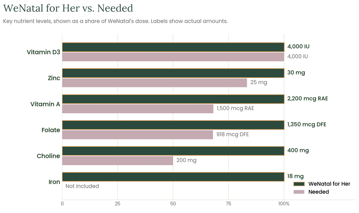 Comparison chart of WeNatal for Her vs Needed prenatal