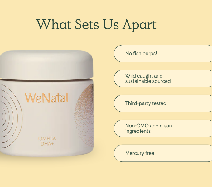 WeNatal Omega DHA+ Welcome Kit features a 30-day supply of capsules, highlighting no fish burps, sustainable sourcing, third-party testing, and essential prenatal nutrient support