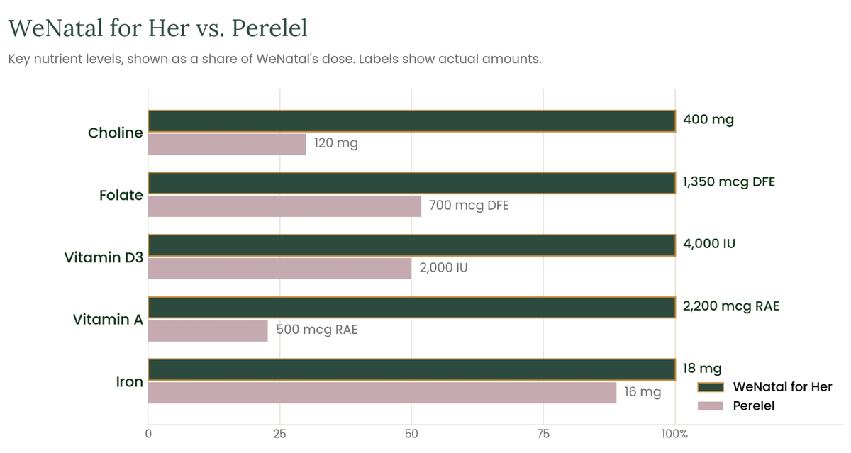 Chart comparing WeNatal for Her vs Perelel prenatals