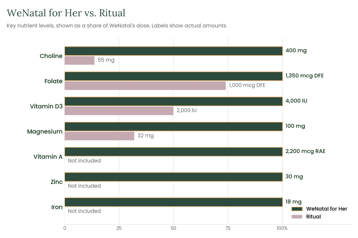 Chart comparing WeNatal for Her vs Ritual prenatals