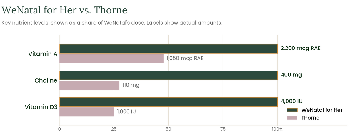 Chart comparing WeNatal for Her vs Thorne prenatal nutrient levels for vitamin A, choline, and vitamin D3.