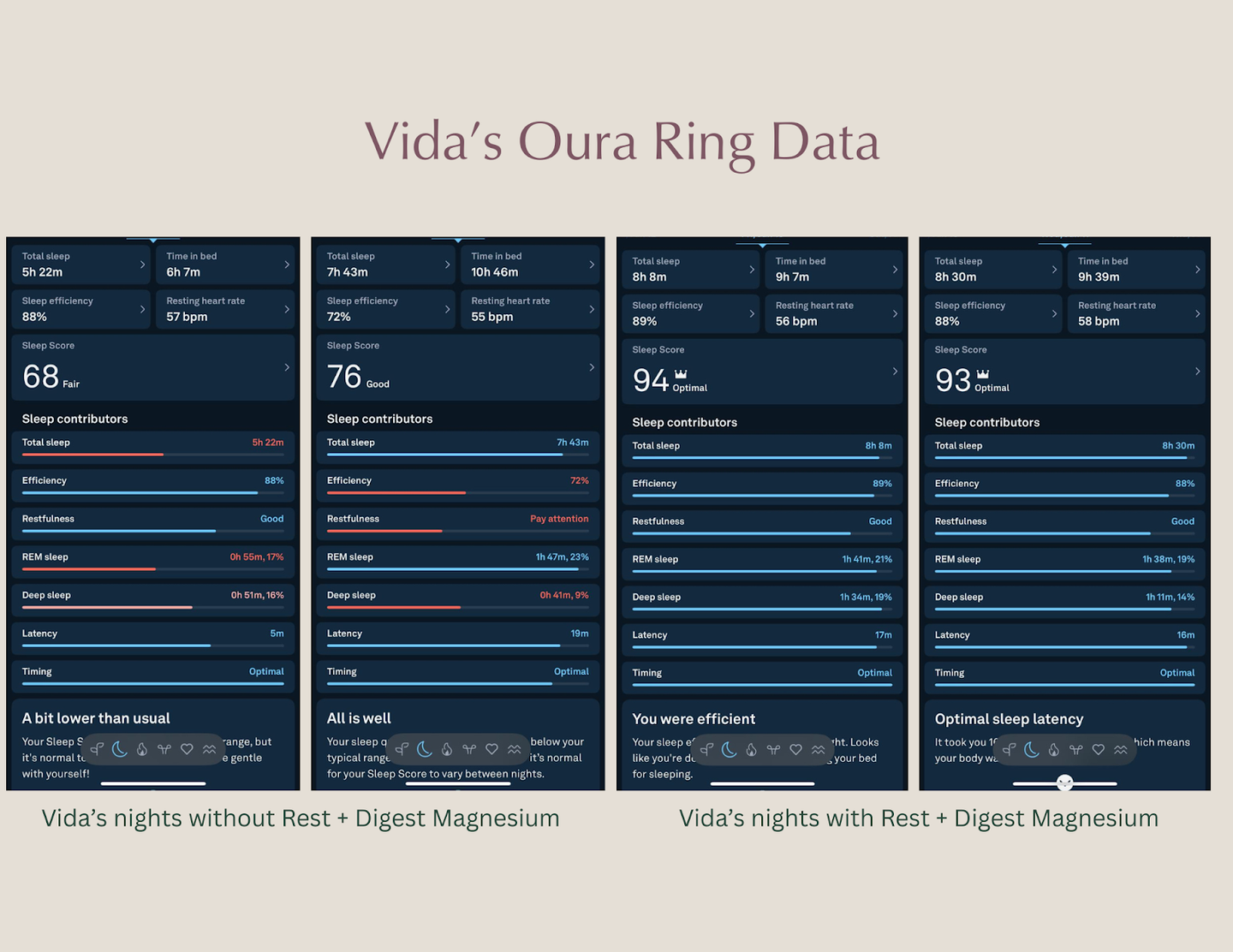 Oura ring data showing results of nights with and without using WeNatal Rest and Digest - WeNatal