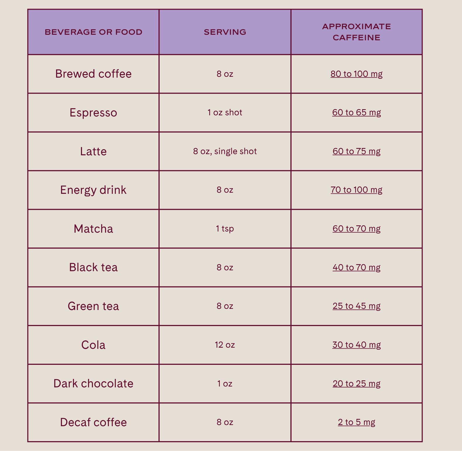 coffee blog chart