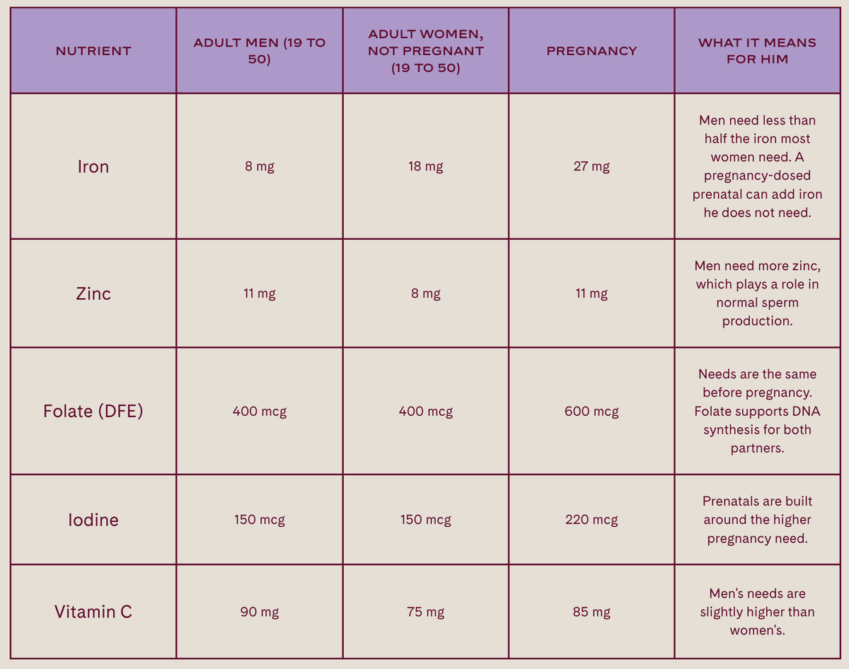 Is it safe for men to take a women's prenatal vitamin? Chart - WeNatal male fertility supplement