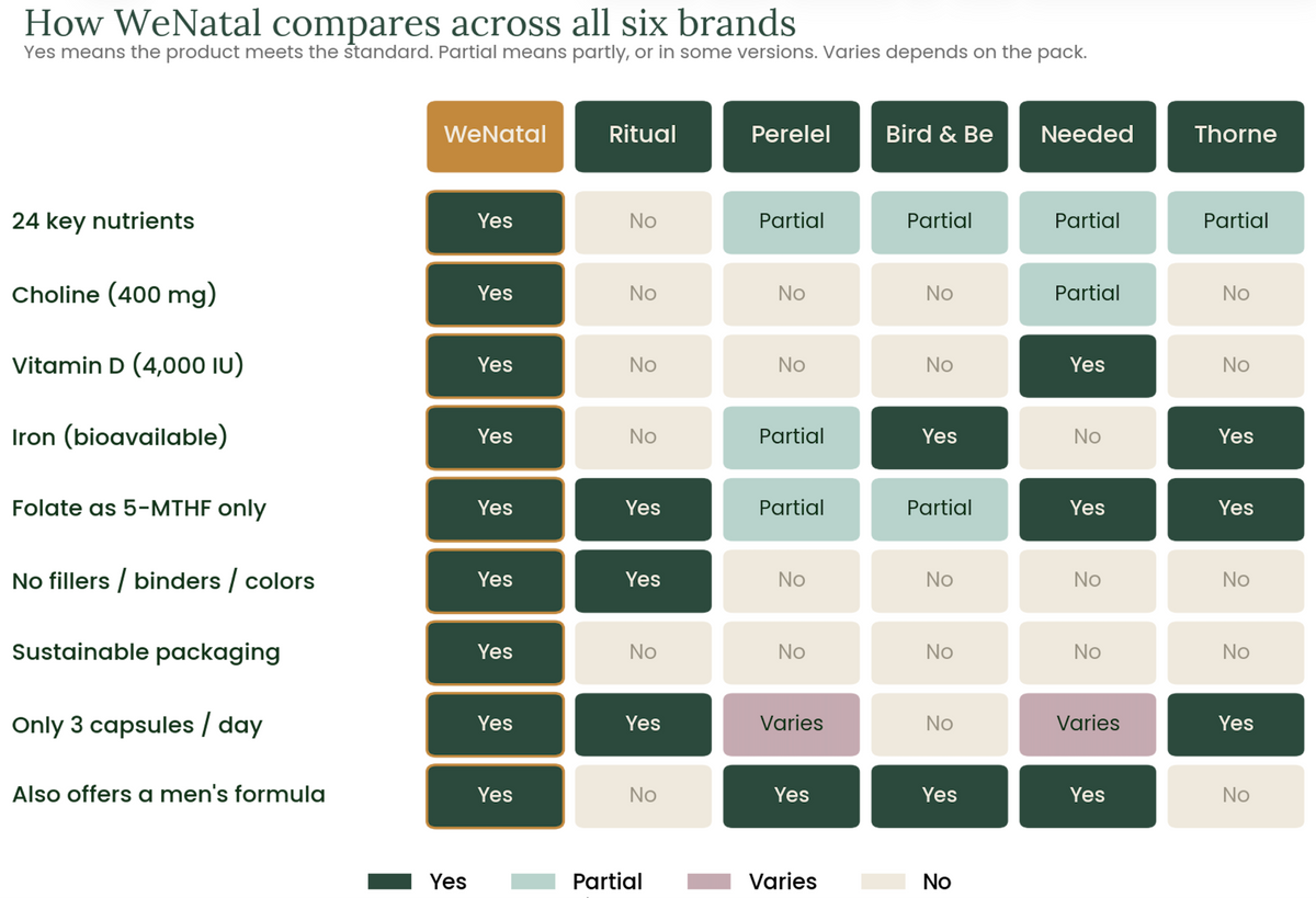 Chart of how WeNatal compares across brands