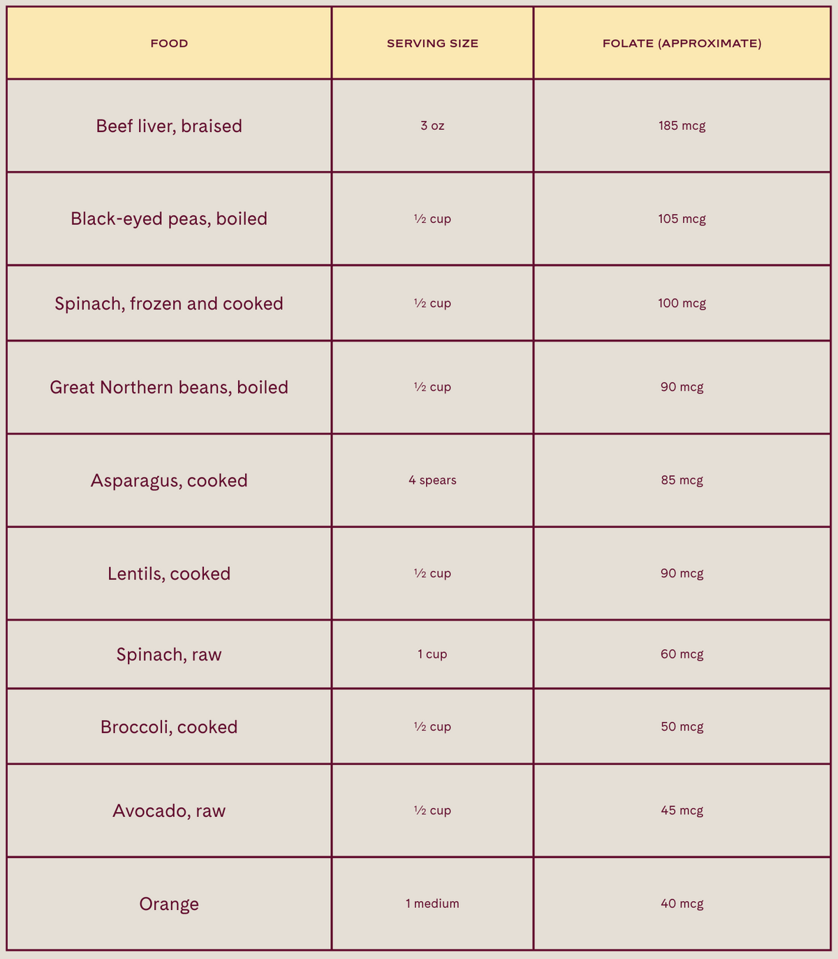Chart of approximate amounts of food based folate from the National Institutes of Health Office of Dietary Supplements - WeNatal prenatal